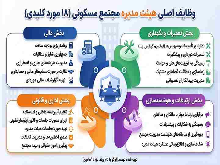 اینفوگرافیک وظایف هیئت مدیره آپارتمان شامل بخش‌های مالی، نگهداری، اداری و هوشمندسازی