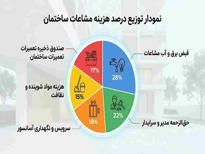 نمودار دایره‌ای توزیع درصد هزینه مشاعات شامل قبض مشاعات، حقوق مدیر، سرویس آسانسور، نظافت و صندوق تعمیرات